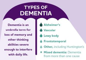 types of dementia